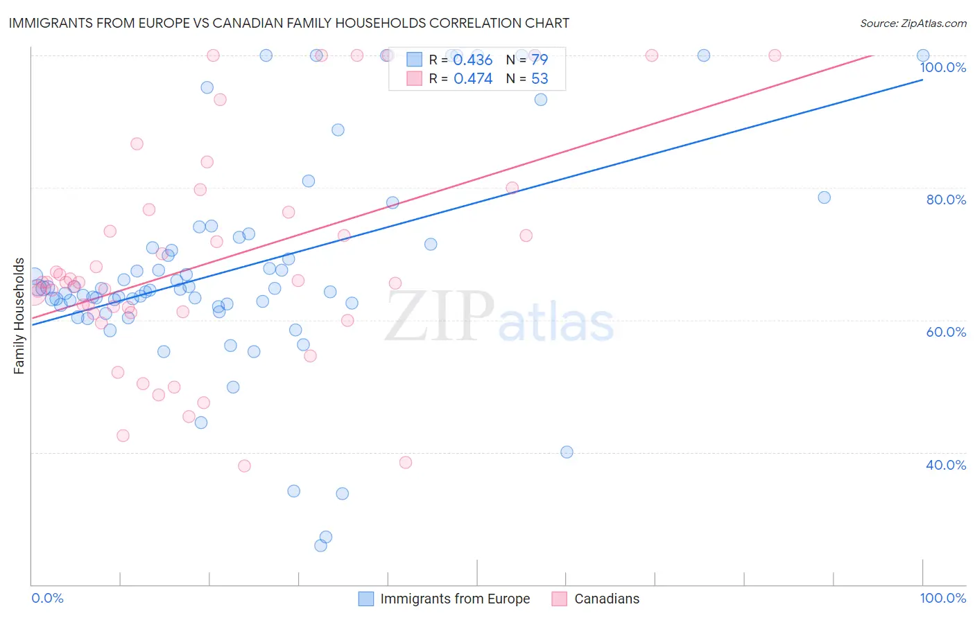 Immigrants from Europe vs Canadian Family Households