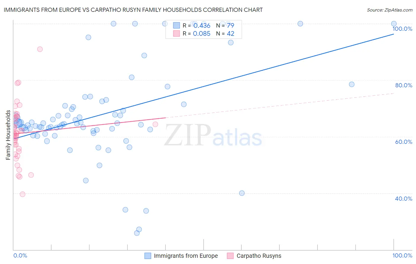 Immigrants from Europe vs Carpatho Rusyn Family Households