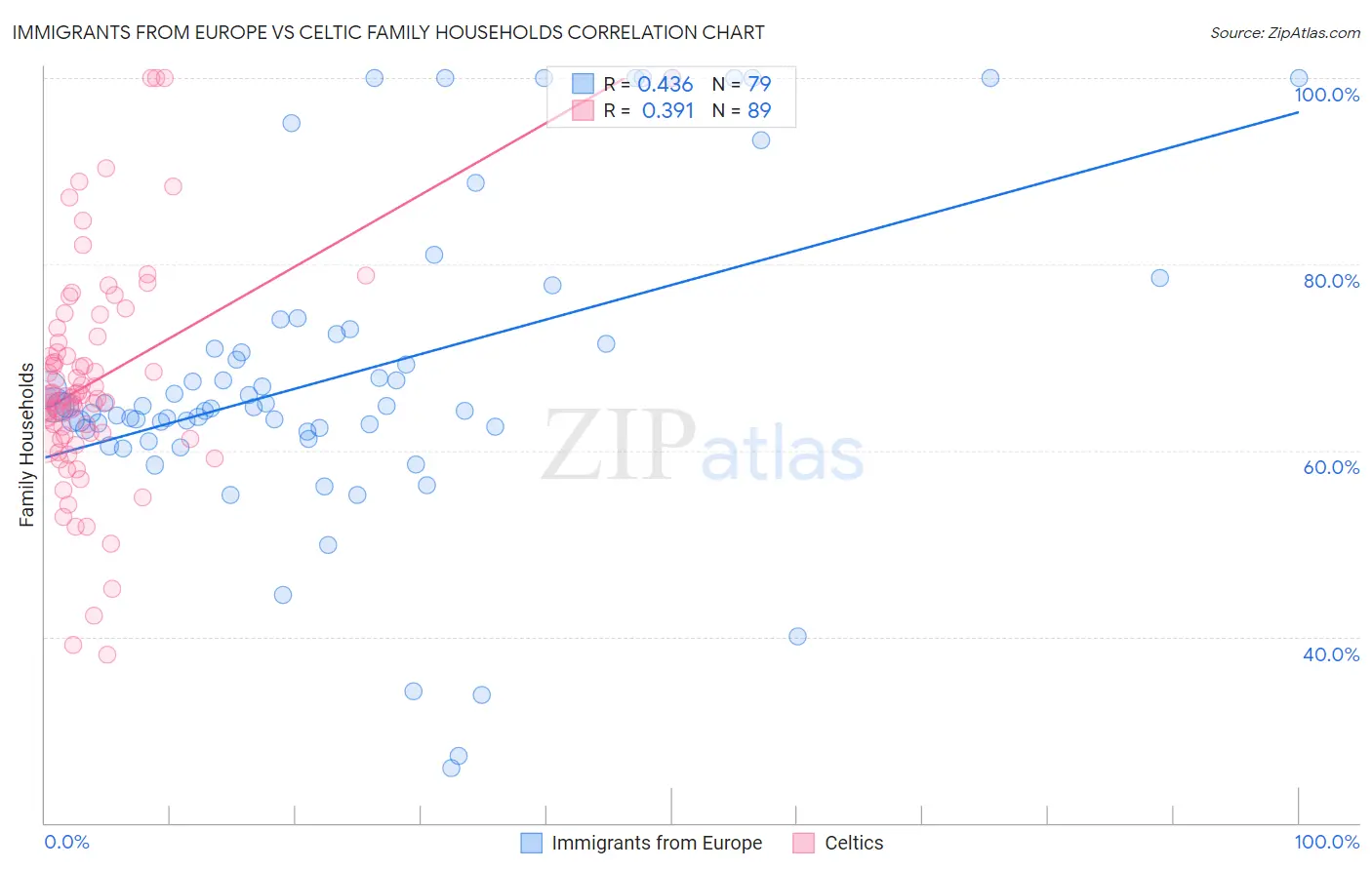 Immigrants from Europe vs Celtic Family Households