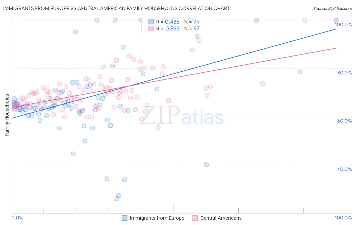 Immigrants from Europe vs Central American Family Households