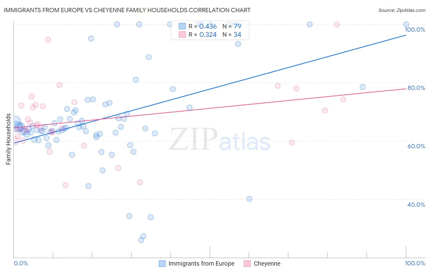 Immigrants from Europe vs Cheyenne Family Households