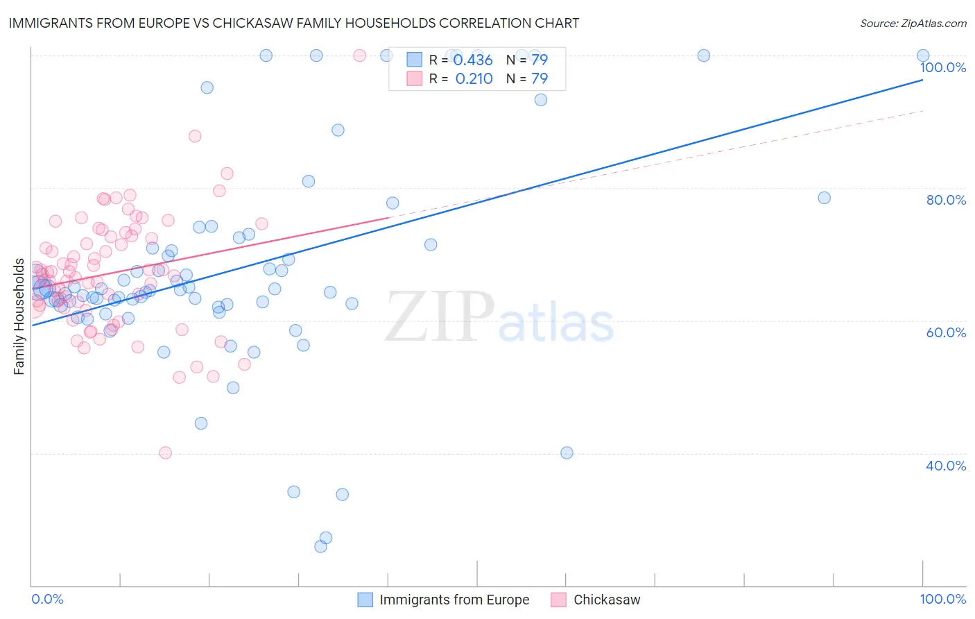 Immigrants from Europe vs Chickasaw Family Households