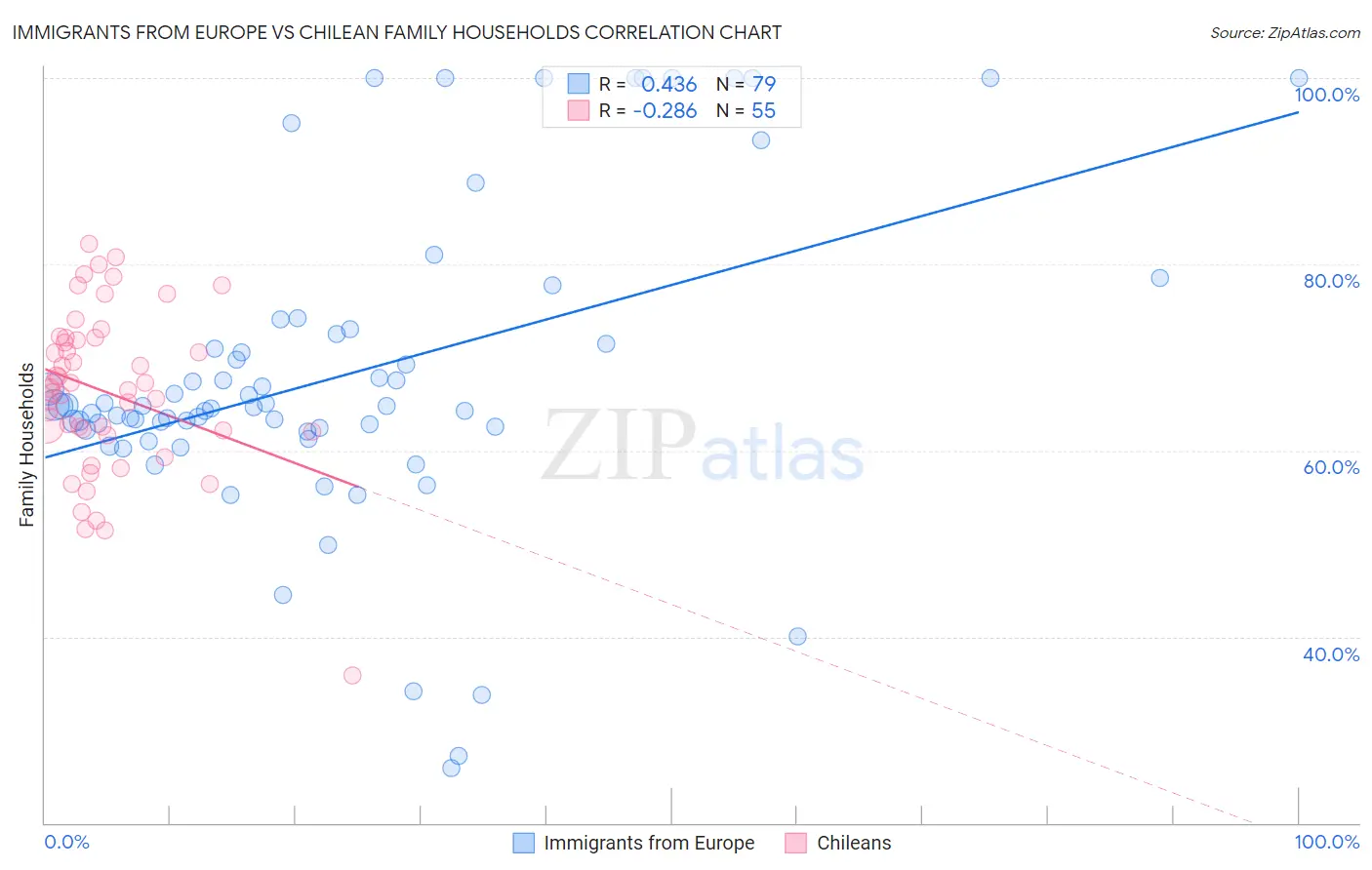 Immigrants from Europe vs Chilean Family Households