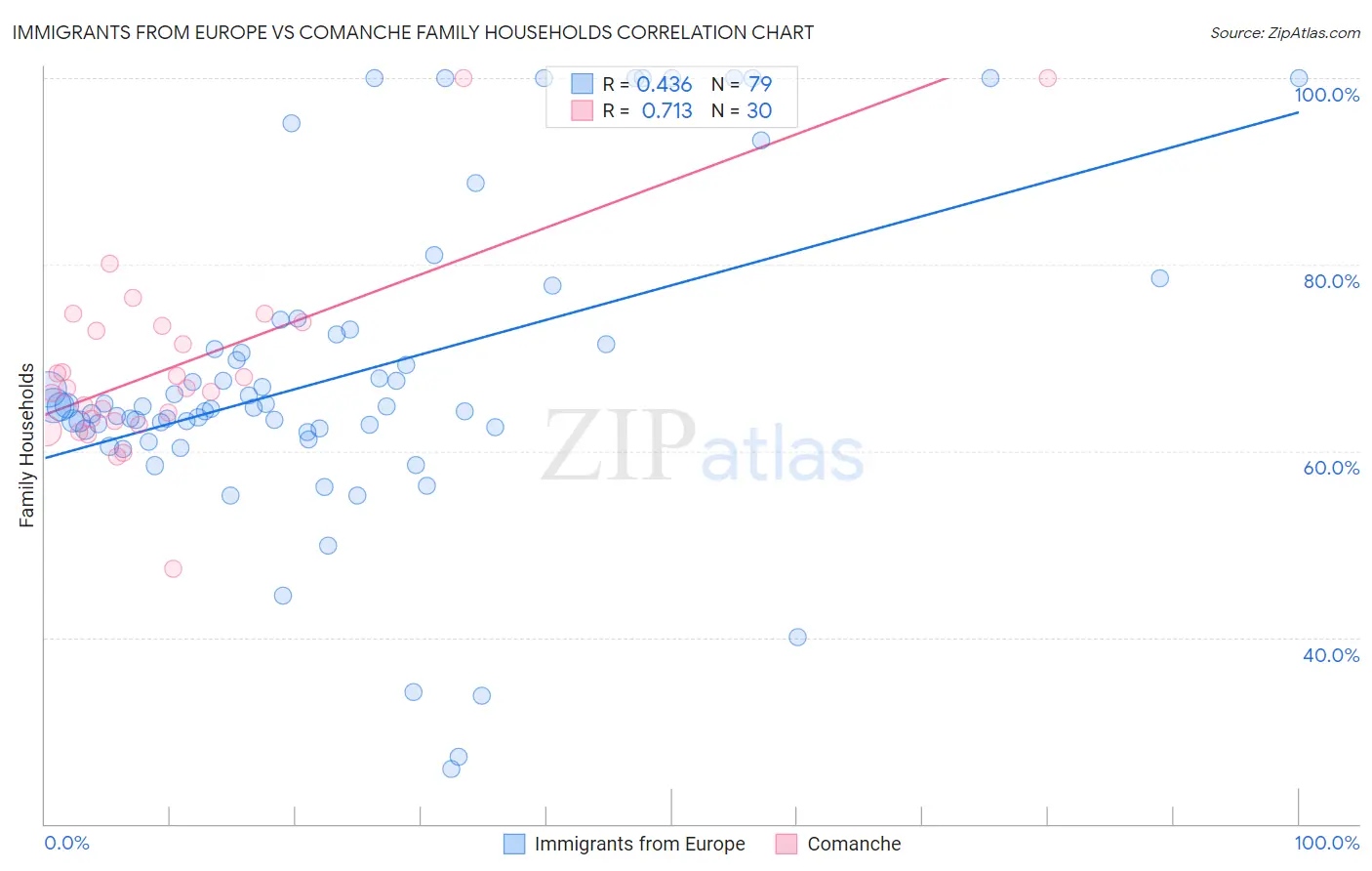 Immigrants from Europe vs Comanche Family Households