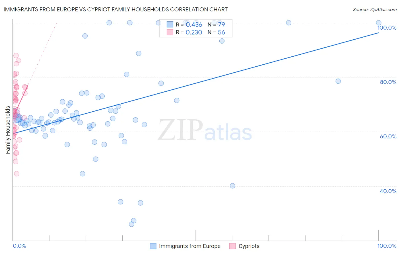 Immigrants from Europe vs Cypriot Family Households