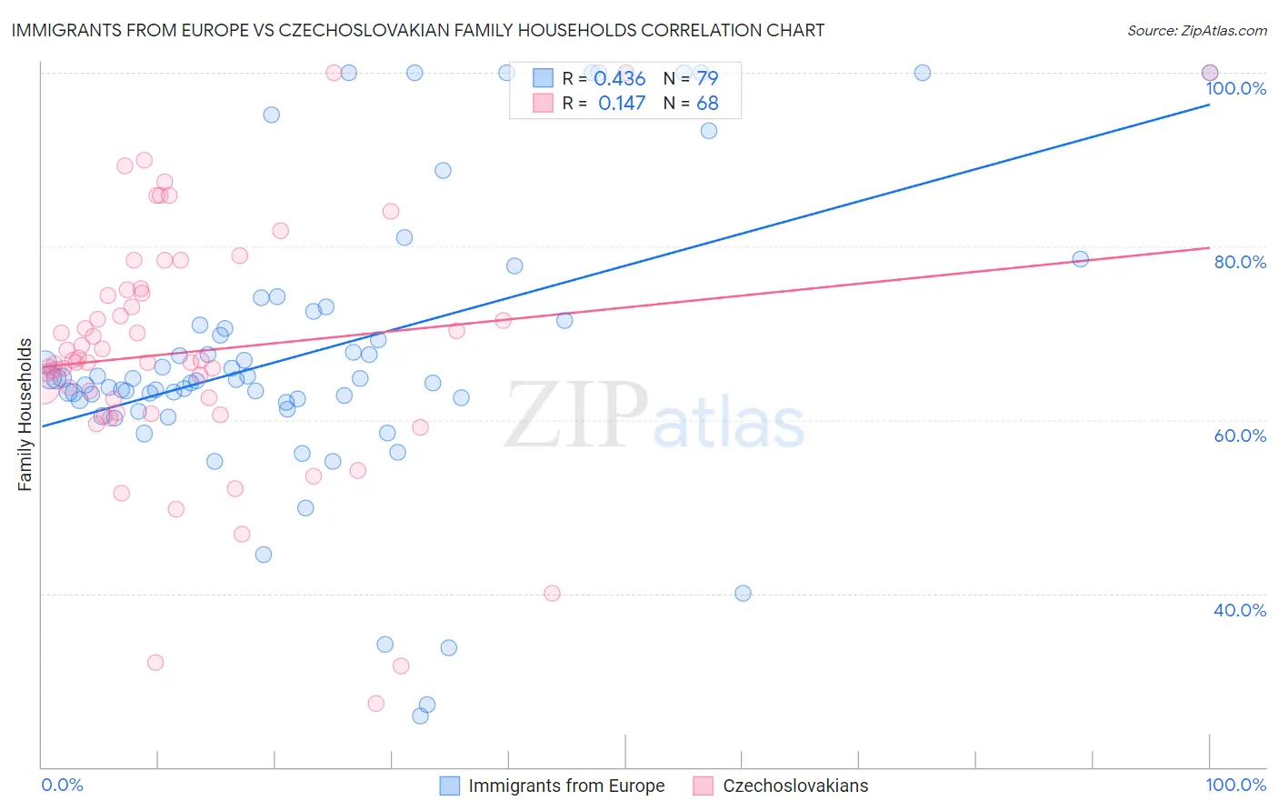 Immigrants from Europe vs Czechoslovakian Family Households