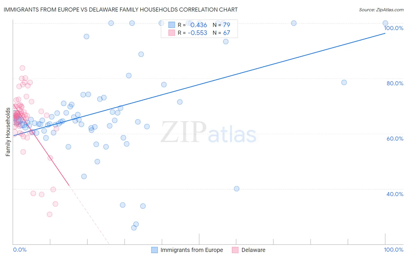 Immigrants from Europe vs Delaware Family Households