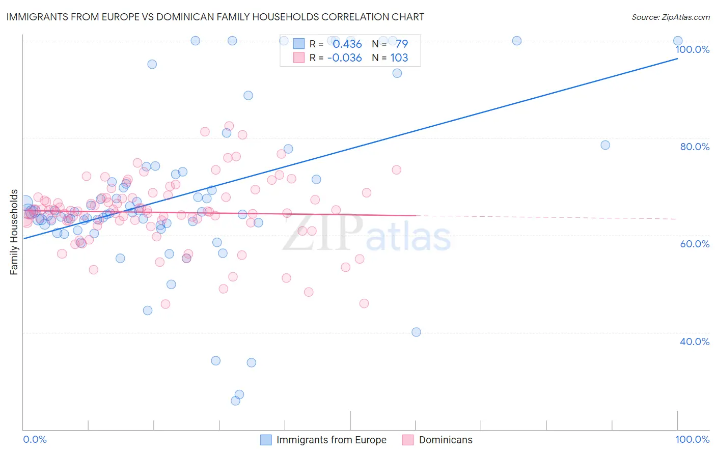 Immigrants from Europe vs Dominican Family Households