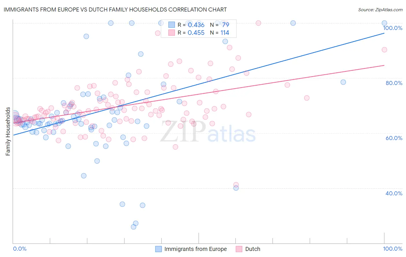 Immigrants from Europe vs Dutch Family Households