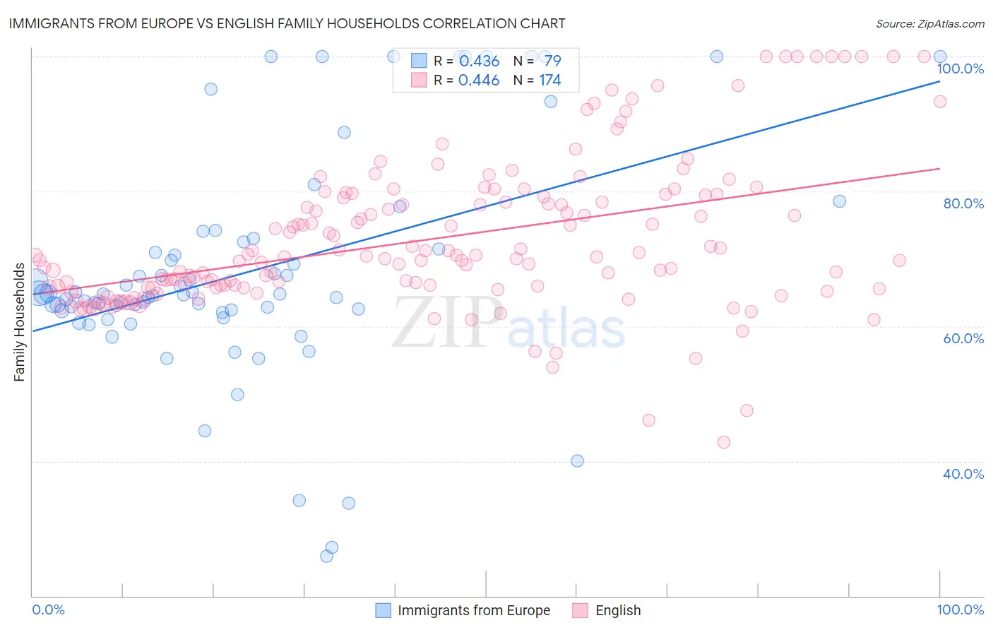 Immigrants from Europe vs English Family Households