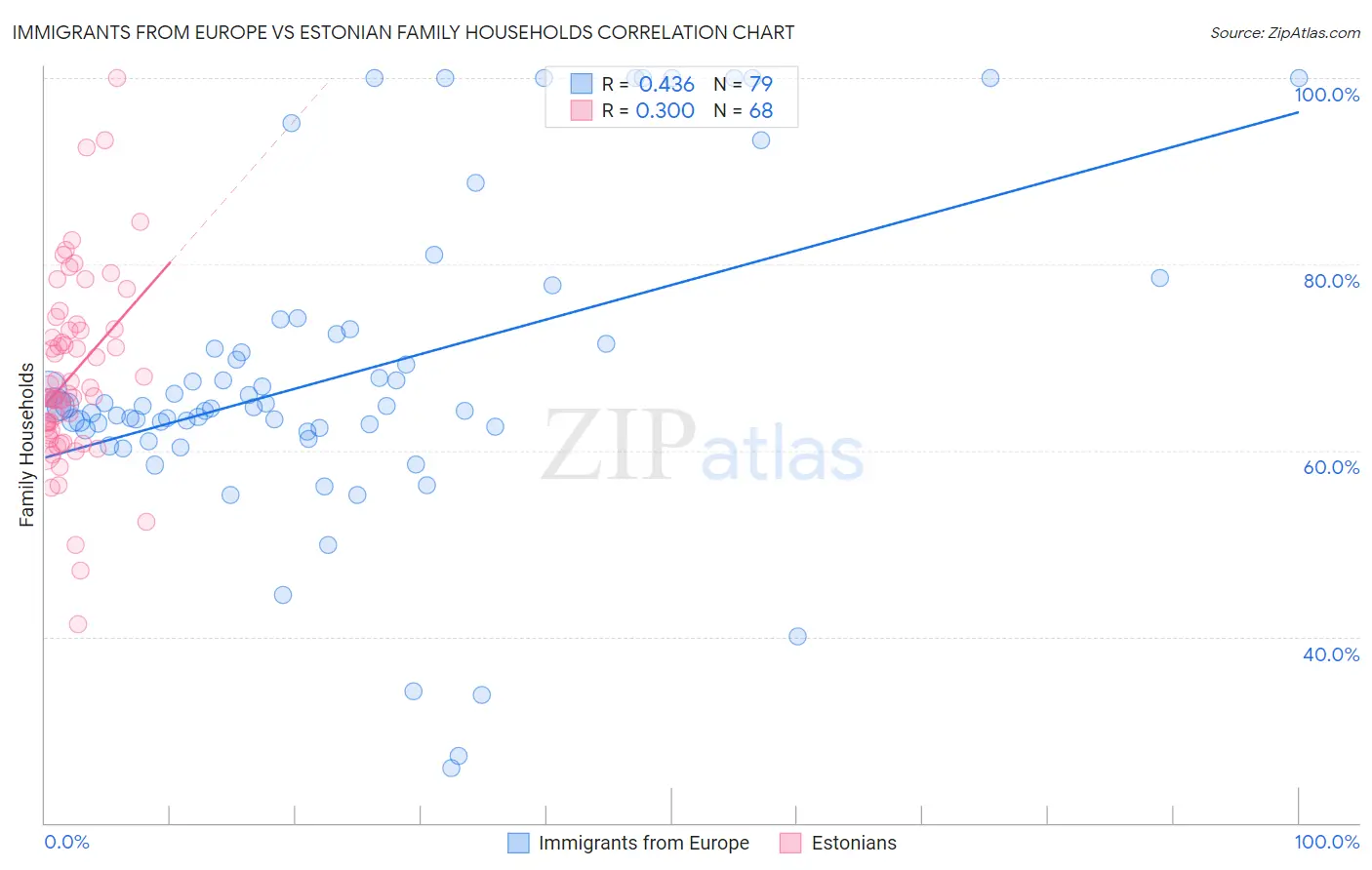 Immigrants from Europe vs Estonian Family Households