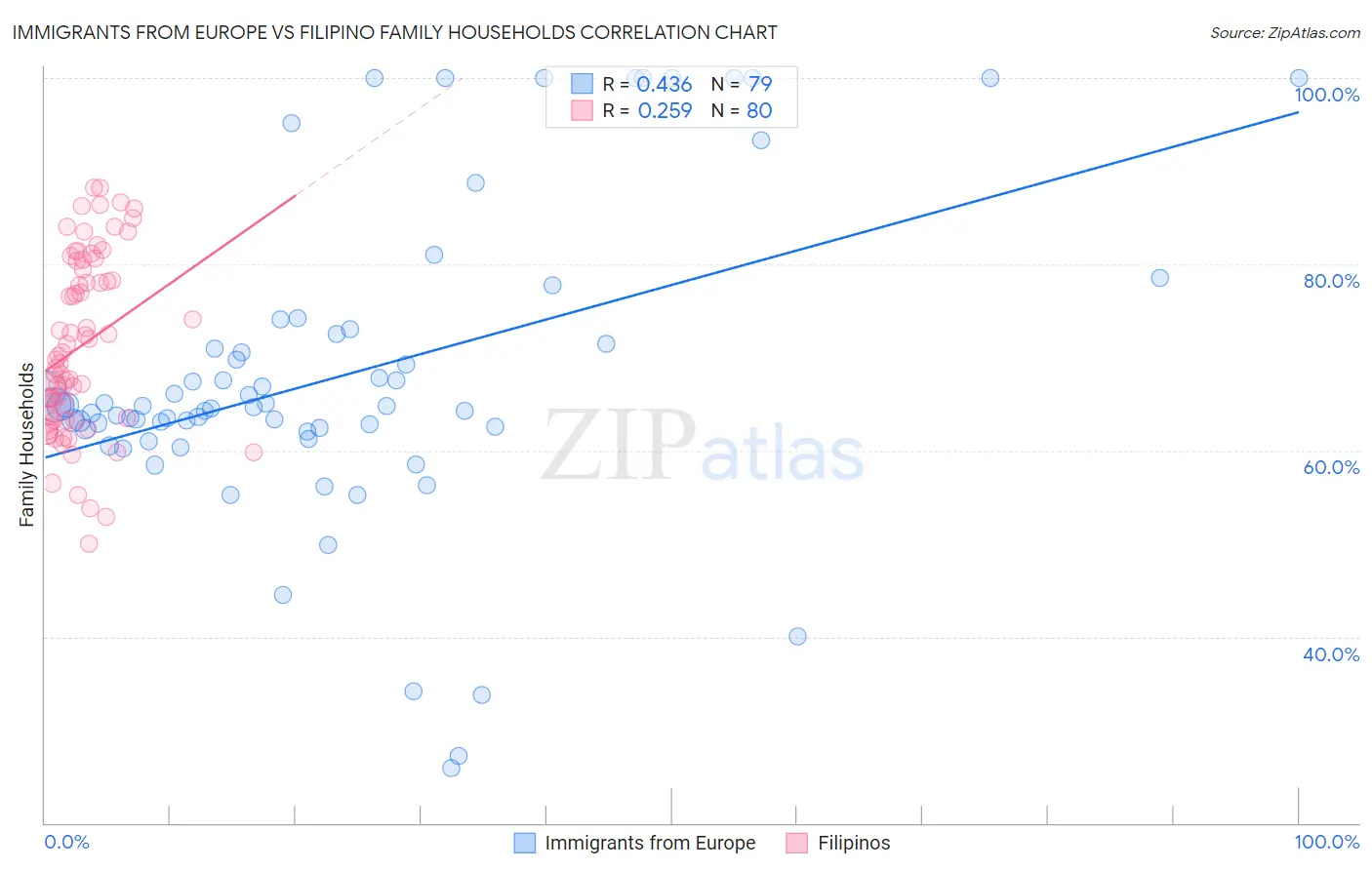 Immigrants from Europe vs Filipino Family Households