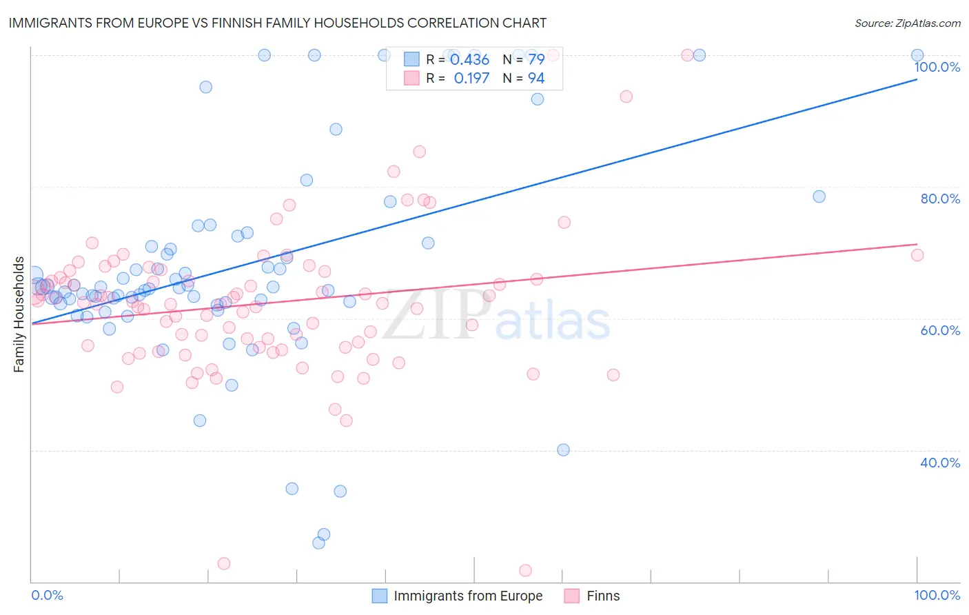 Immigrants from Europe vs Finnish Family Households
