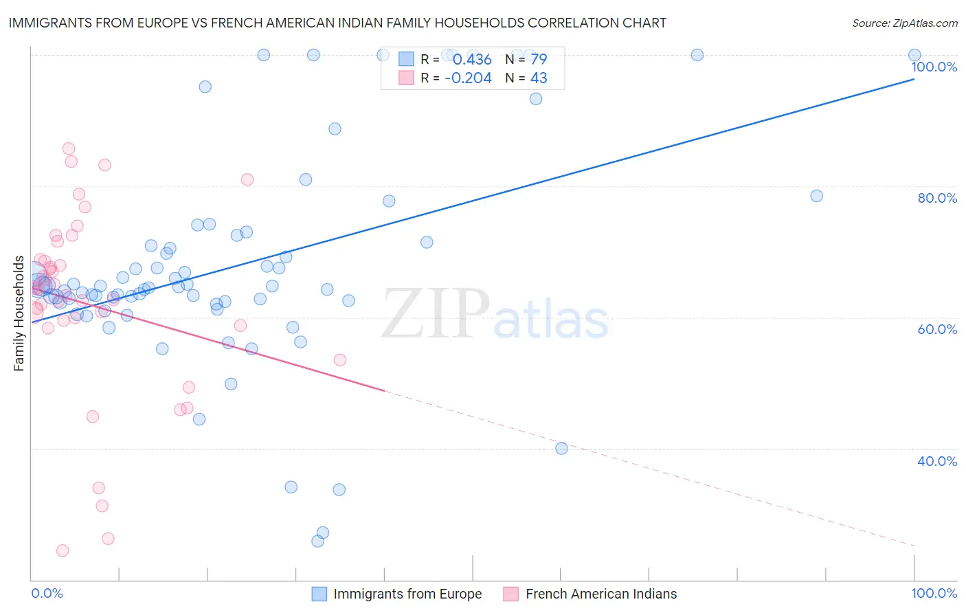 Immigrants from Europe vs French American Indian Family Households