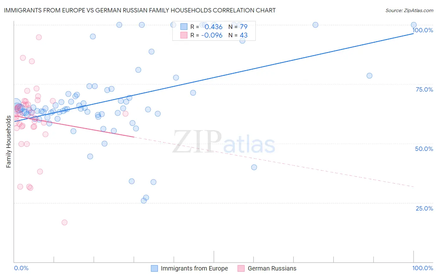 Immigrants from Europe vs German Russian Family Households