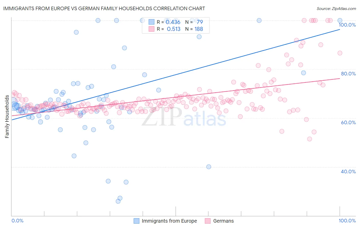 Immigrants from Europe vs German Family Households