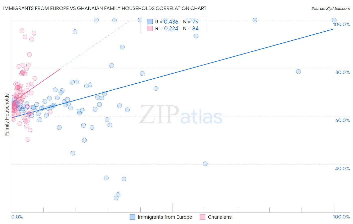 Immigrants from Europe vs Ghanaian Family Households