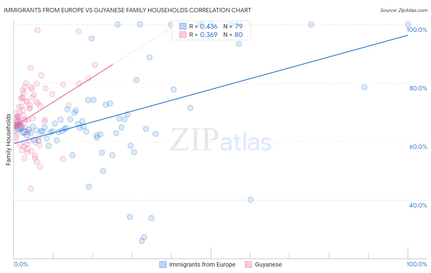 Immigrants from Europe vs Guyanese Family Households