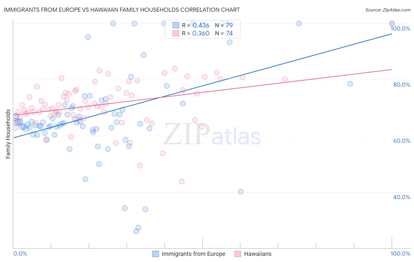 Immigrants from Europe vs Hawaiian Family Households