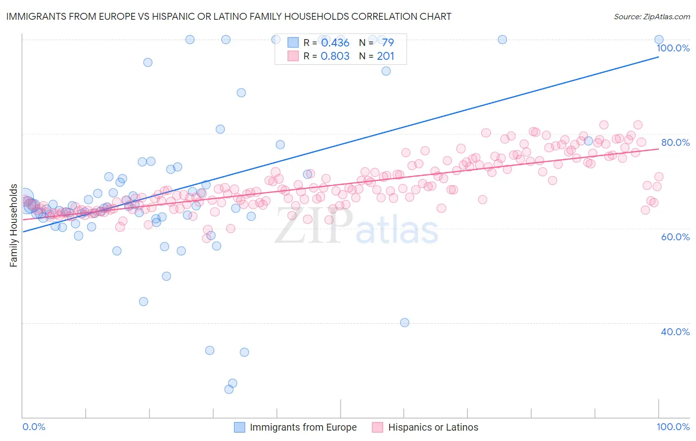 Immigrants from Europe vs Hispanic or Latino Family Households