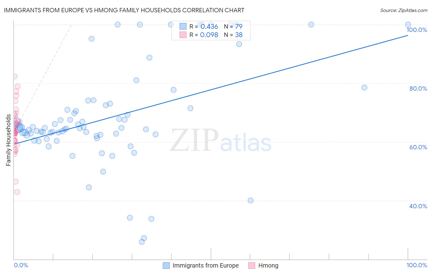 Immigrants from Europe vs Hmong Family Households