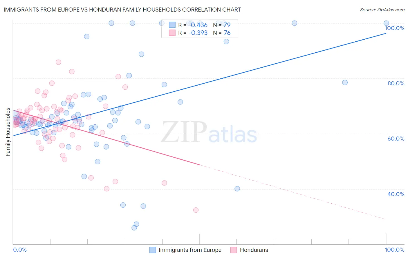 Immigrants from Europe vs Honduran Family Households