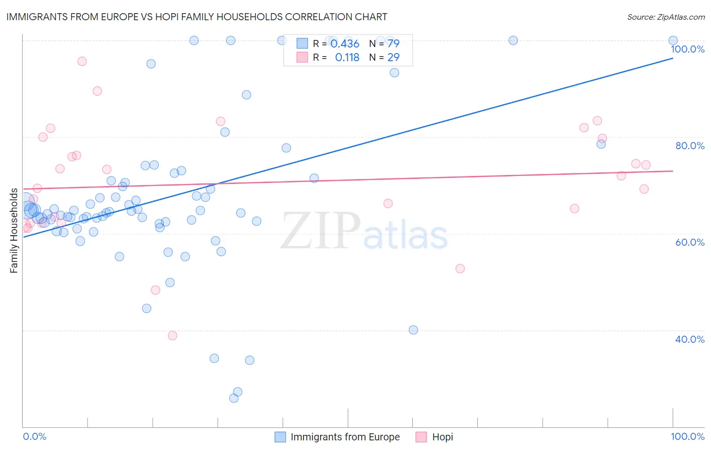 Immigrants from Europe vs Hopi Family Households