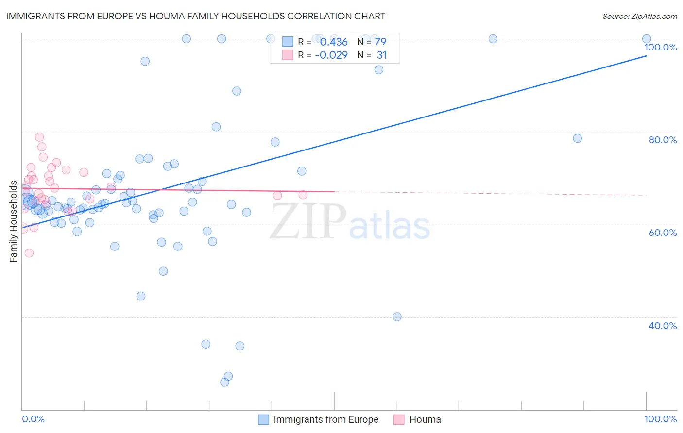 Immigrants from Europe vs Houma Family Households