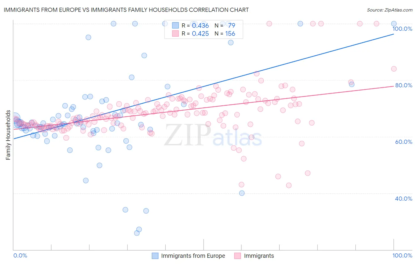 Immigrants from Europe vs Immigrants Family Households