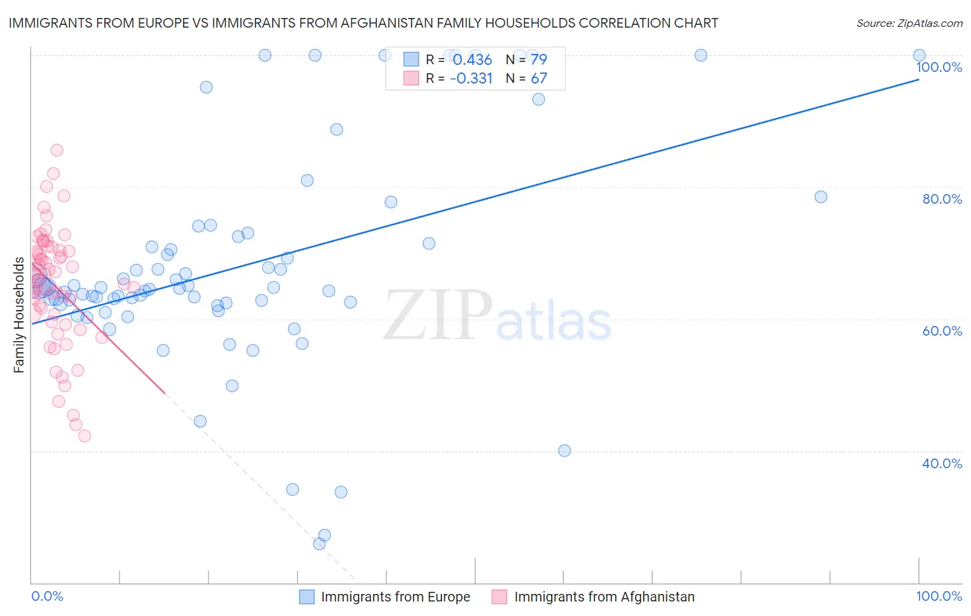 Immigrants from Europe vs Immigrants from Afghanistan Family Households