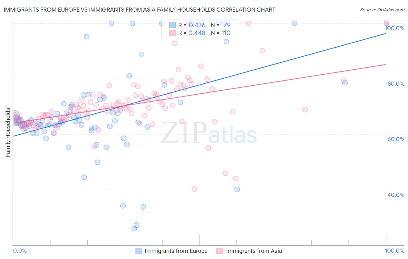 Immigrants from Europe vs Immigrants from Asia Family Households