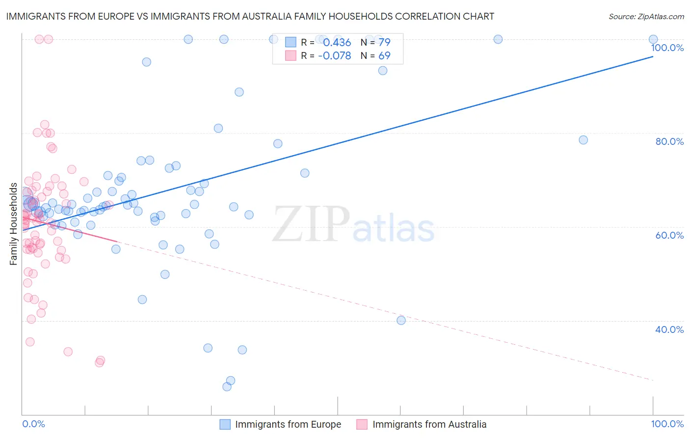 Immigrants from Europe vs Immigrants from Australia Family Households