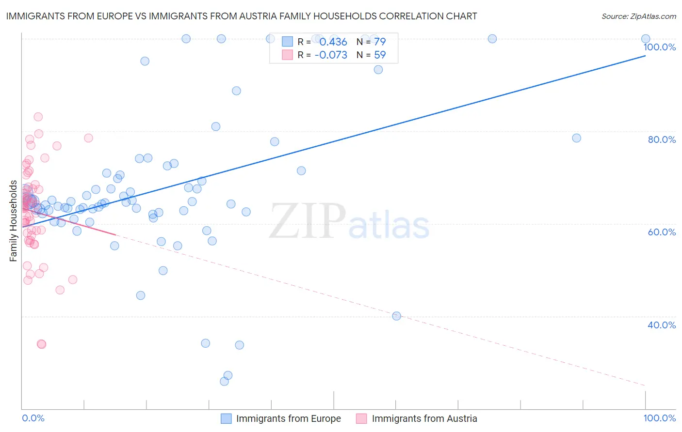 Immigrants from Europe vs Immigrants from Austria Family Households