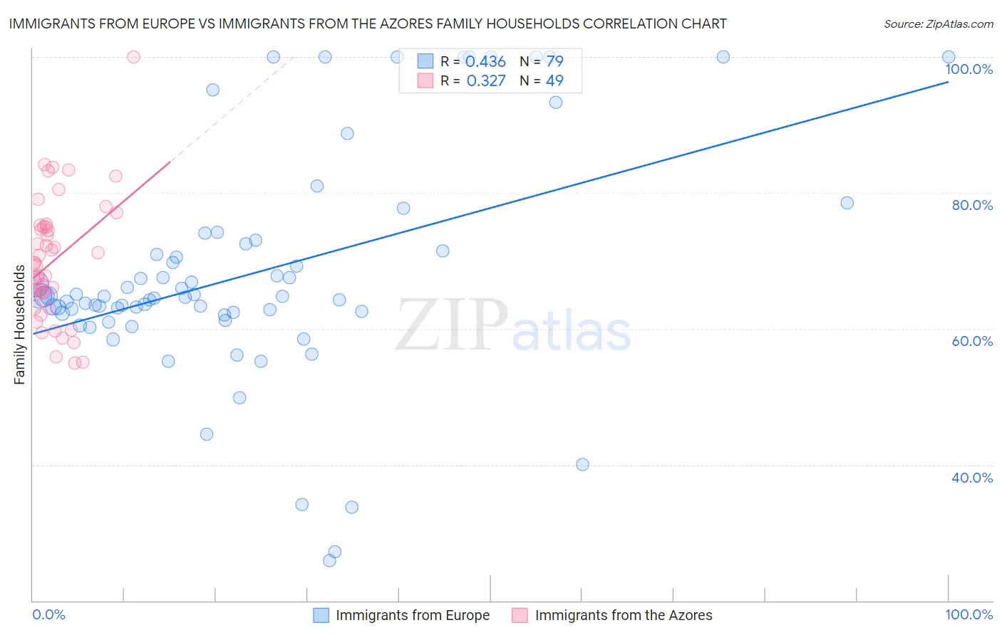 Immigrants from Europe vs Immigrants from the Azores Family Households