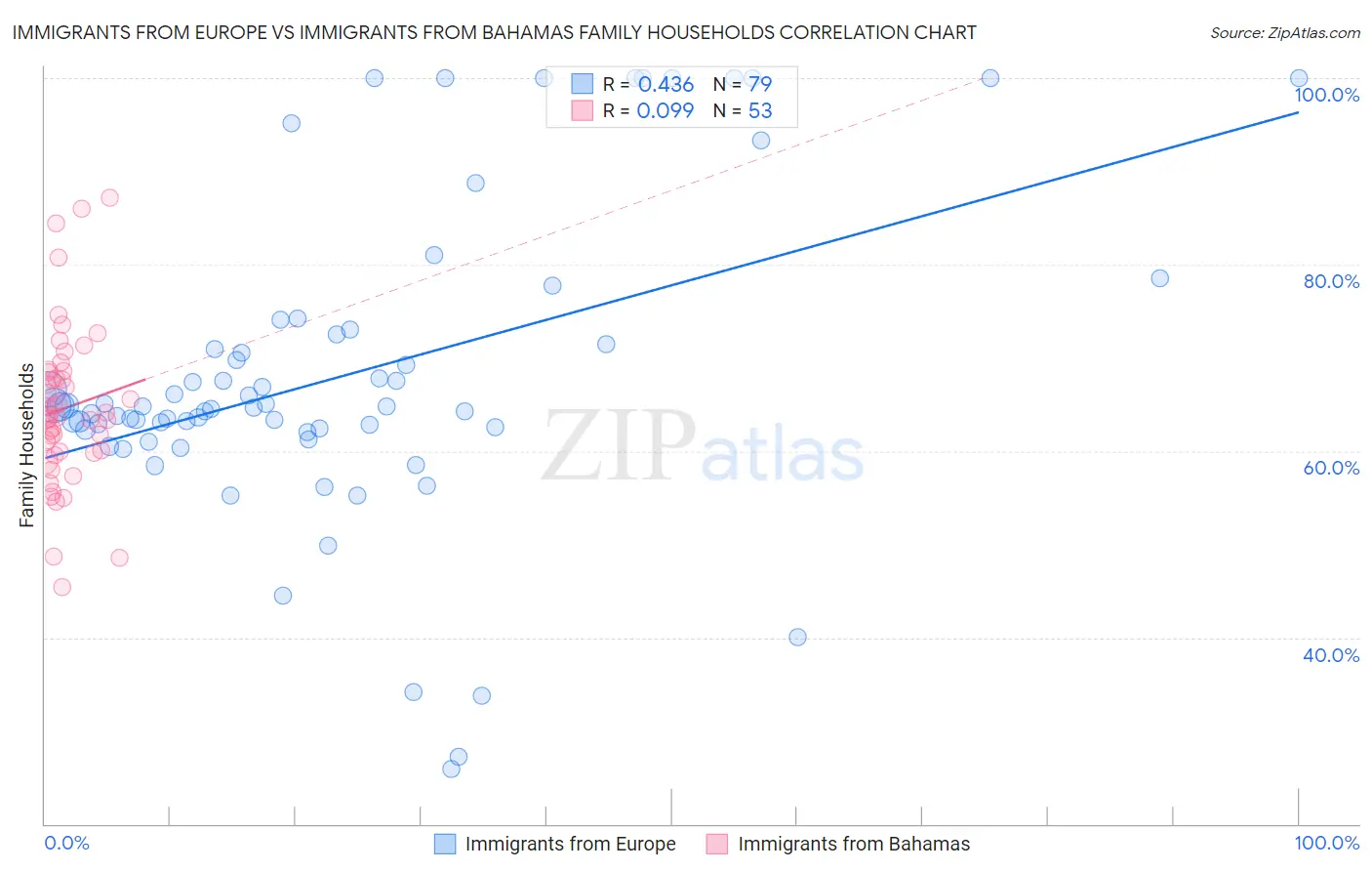 Immigrants from Europe vs Immigrants from Bahamas Family Households