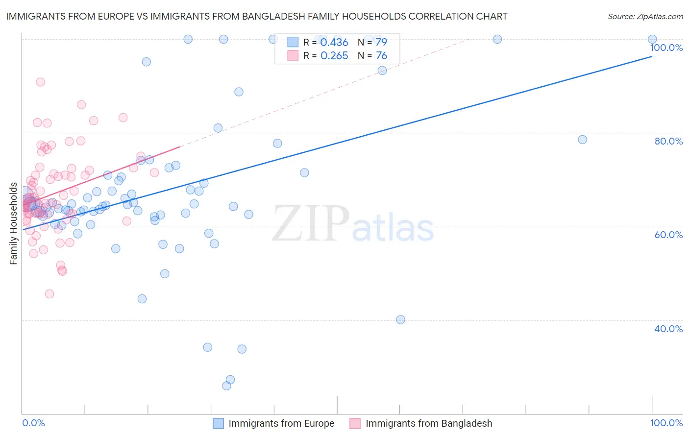 Immigrants from Europe vs Immigrants from Bangladesh Family Households