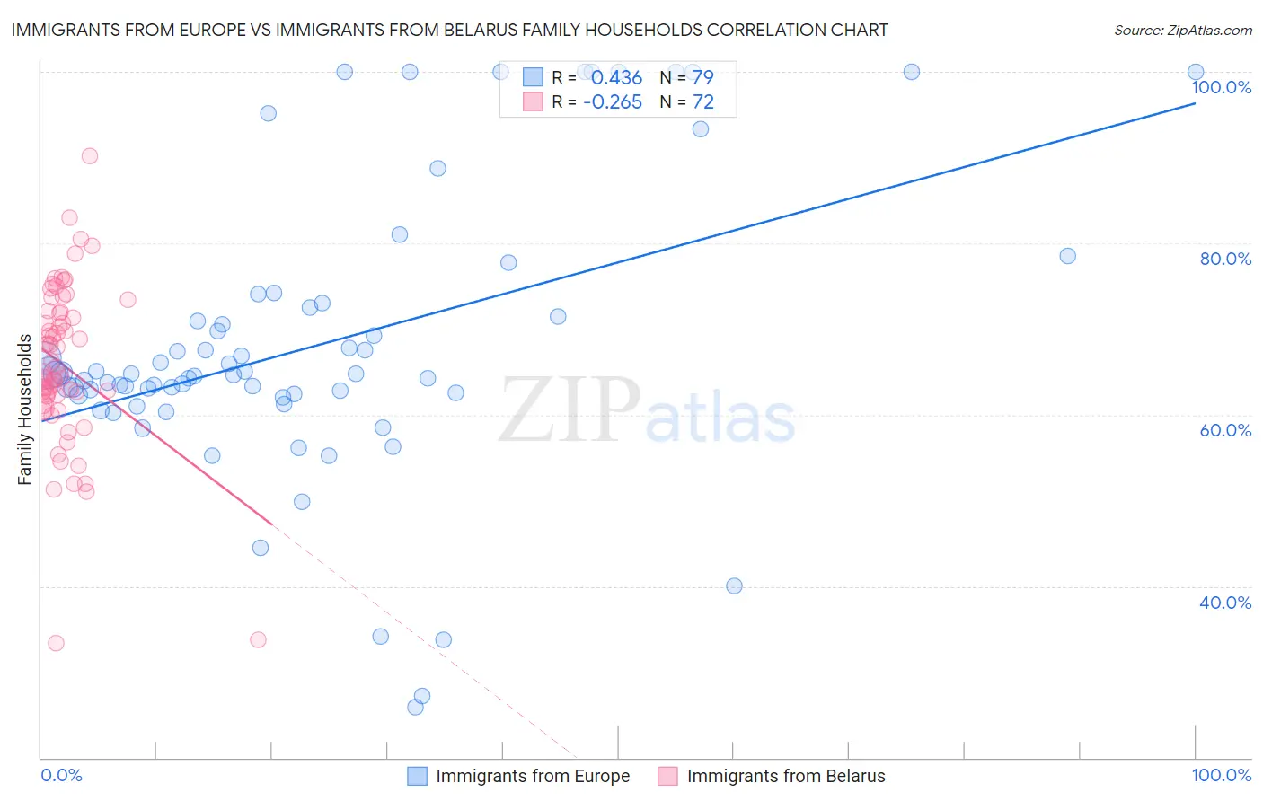 Immigrants from Europe vs Immigrants from Belarus Family Households