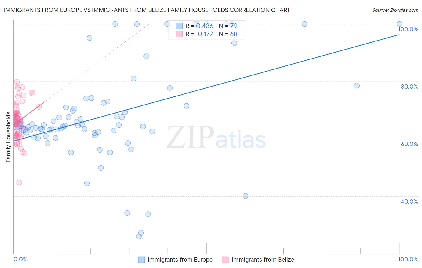 Immigrants from Europe vs Immigrants from Belize Family Households