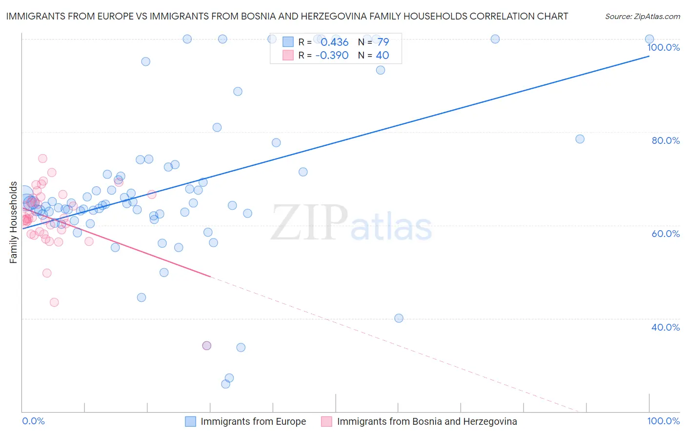 Immigrants from Europe vs Immigrants from Bosnia and Herzegovina Family Households