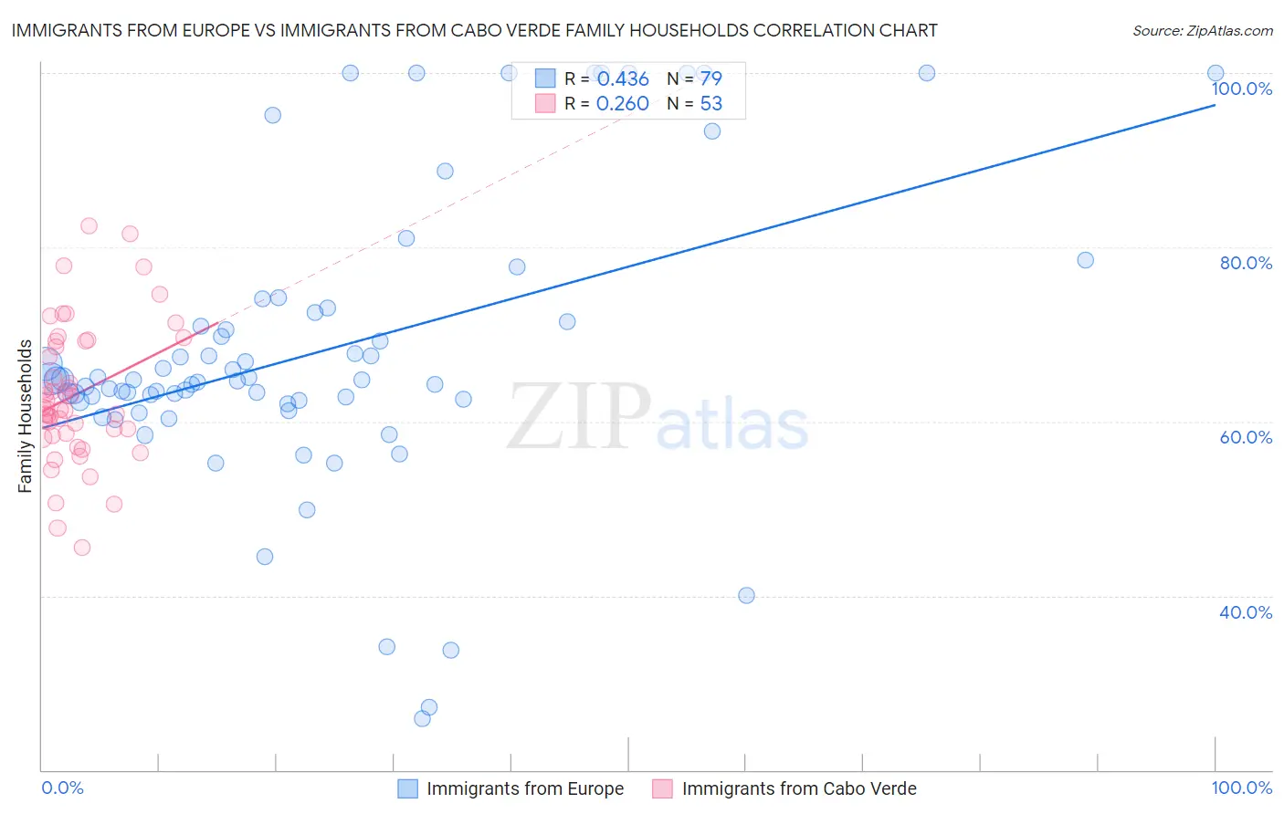 Immigrants from Europe vs Immigrants from Cabo Verde Family Households