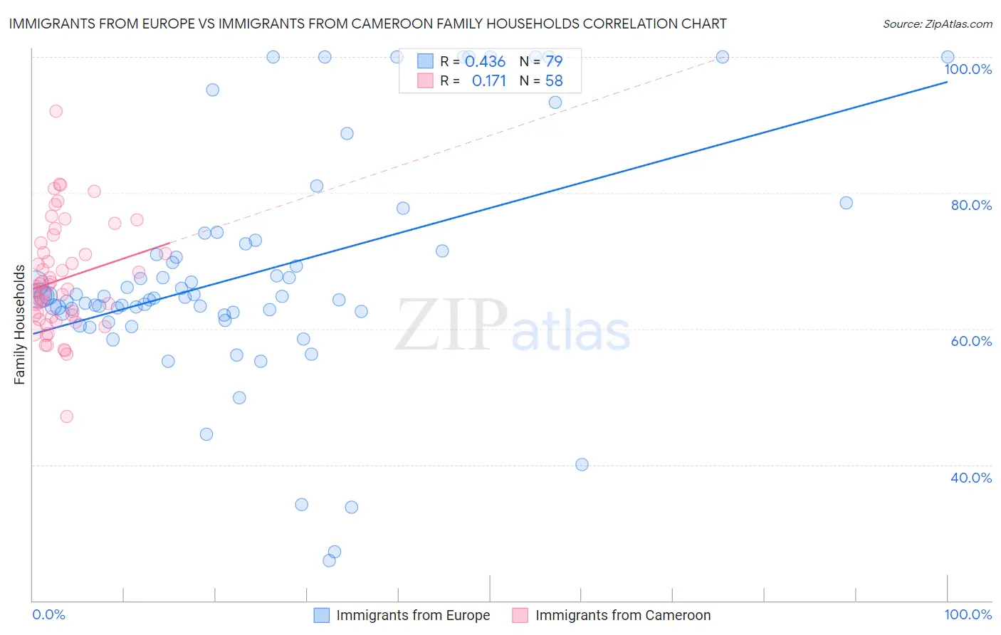 Immigrants from Europe vs Immigrants from Cameroon Family Households