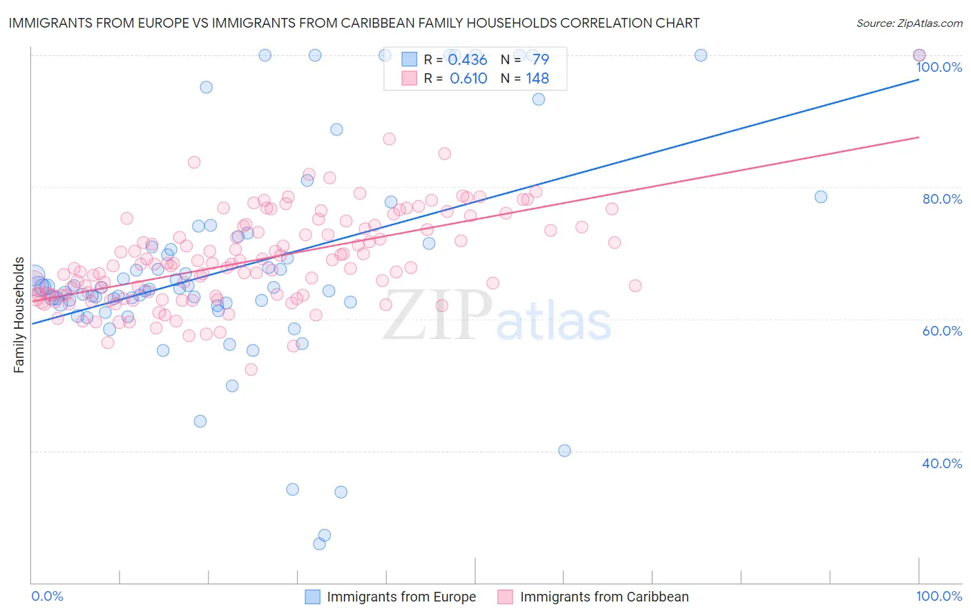 Immigrants from Europe vs Immigrants from Caribbean Family Households