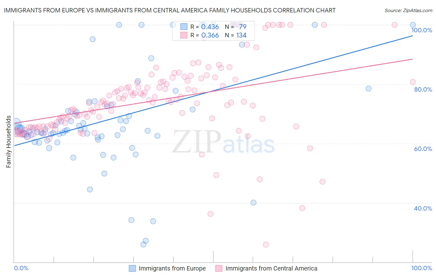 Immigrants from Europe vs Immigrants from Central America Family Households