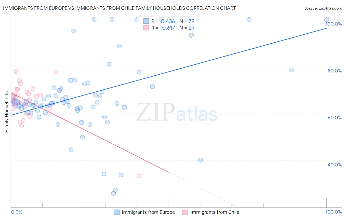 Immigrants from Europe vs Immigrants from Chile Family Households