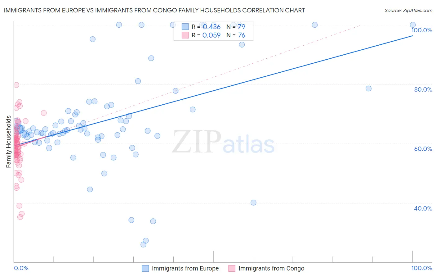 Immigrants from Europe vs Immigrants from Congo Family Households