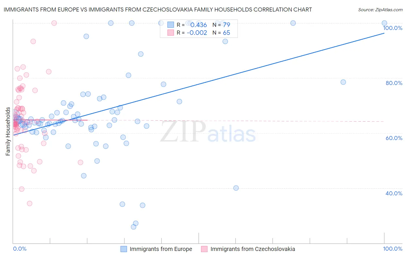 Immigrants from Europe vs Immigrants from Czechoslovakia Family Households