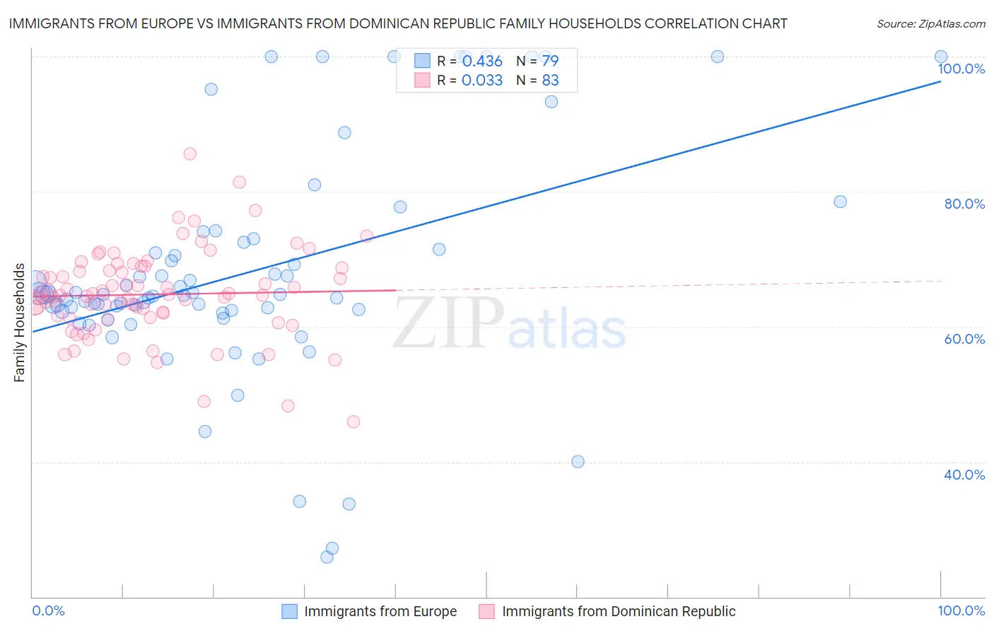 Immigrants from Europe vs Immigrants from Dominican Republic Family Households