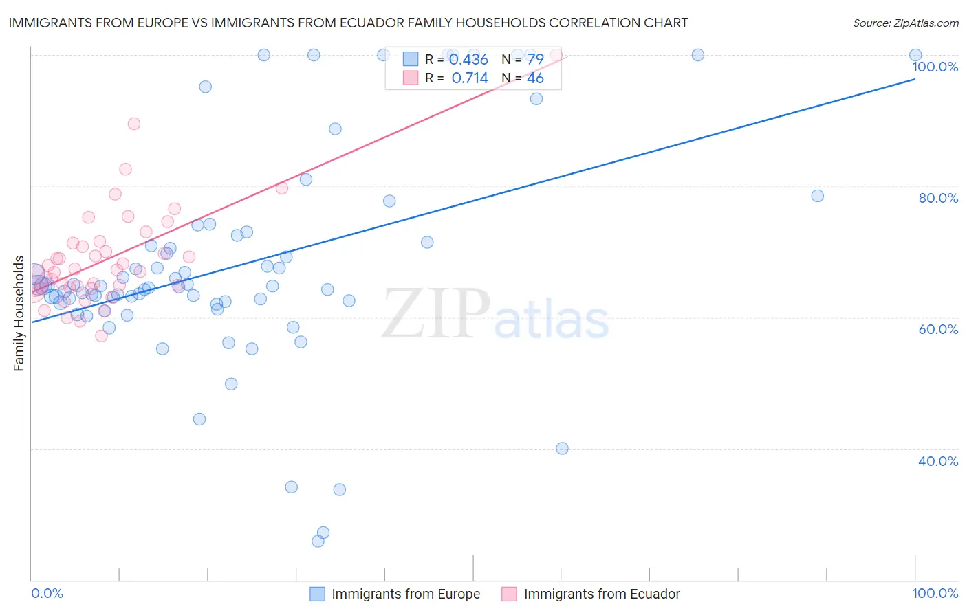 Immigrants from Europe vs Immigrants from Ecuador Family Households