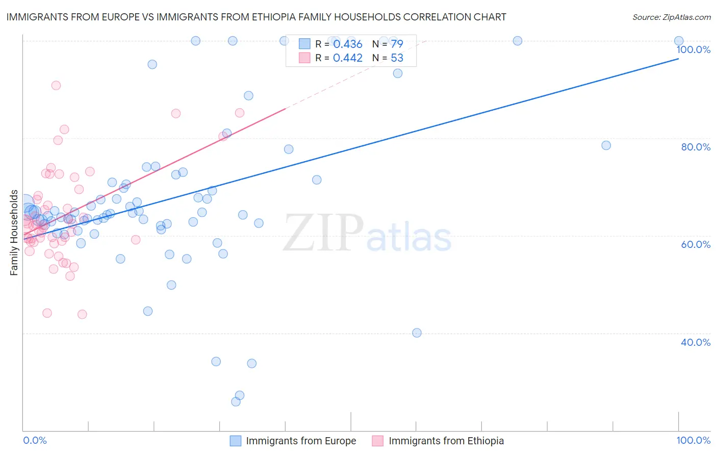 Immigrants from Europe vs Immigrants from Ethiopia Family Households