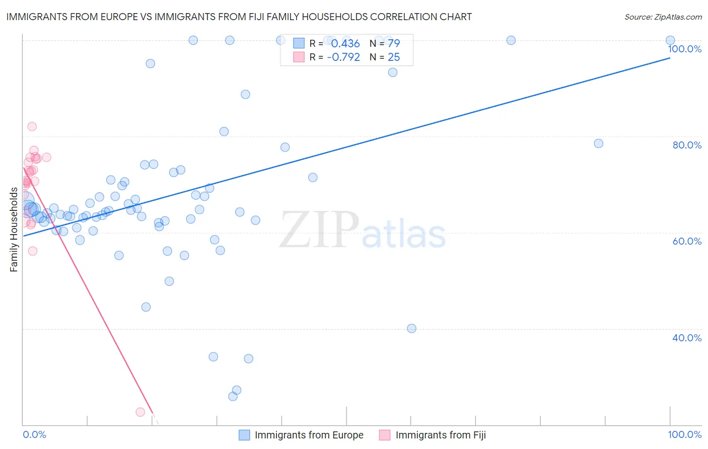 Immigrants from Europe vs Immigrants from Fiji Family Households